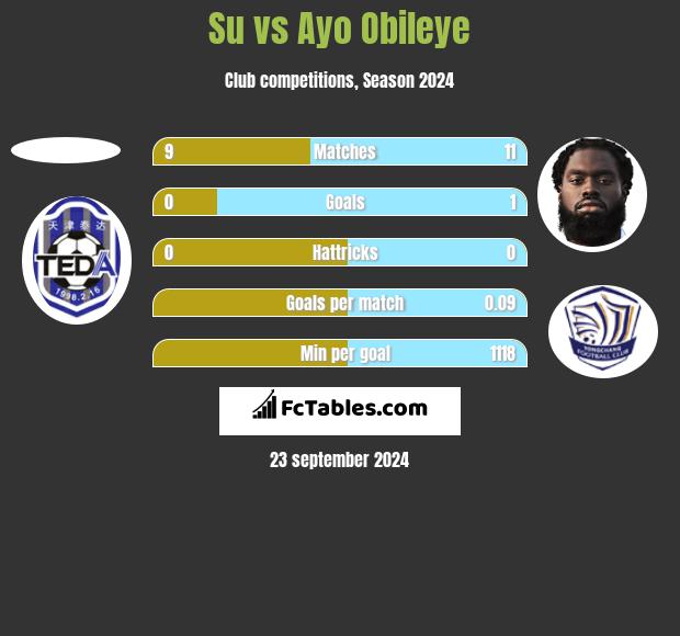 Su vs Ayo Obileye h2h player stats