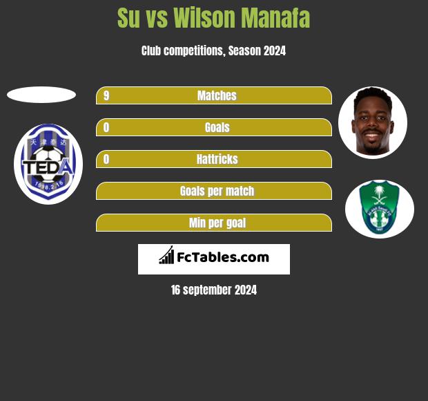 Su vs Wilson Manafa h2h player stats