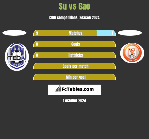 Su vs Gao h2h player stats