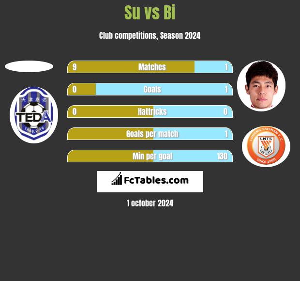 Su vs Bi h2h player stats