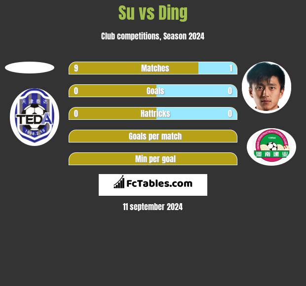 Su vs Ding h2h player stats