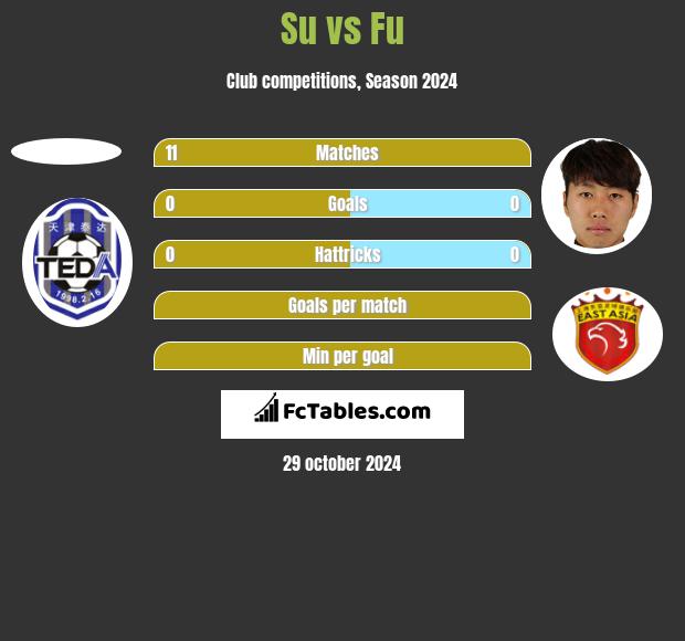 Su vs Fu h2h player stats