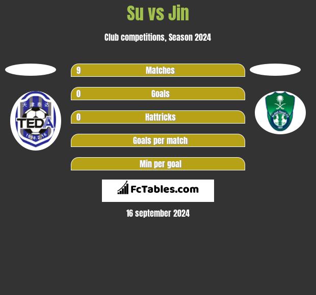 Su vs Jin h2h player stats