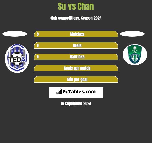 Su vs Chan h2h player stats