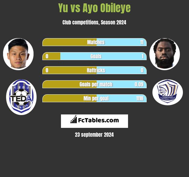 Yu vs Ayo Obileye h2h player stats