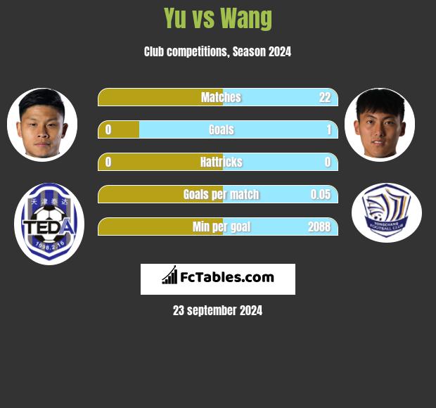 Yu vs Wang h2h player stats