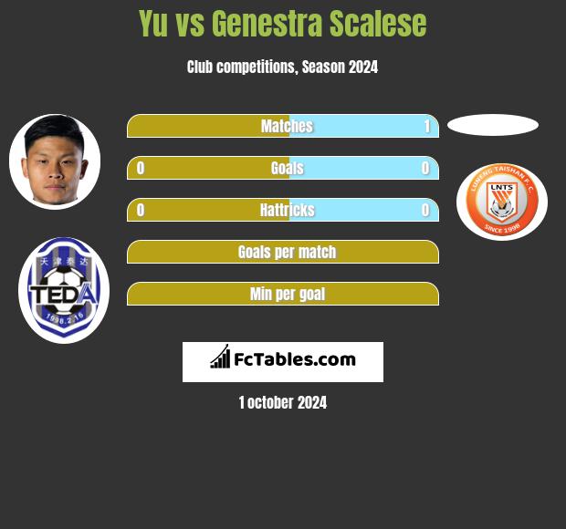 Yu vs Genestra Scalese h2h player stats