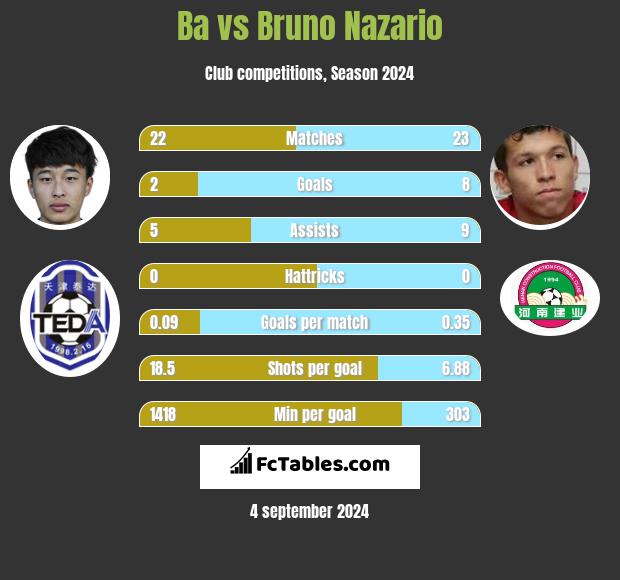 Ba vs Bruno Nazario h2h player stats