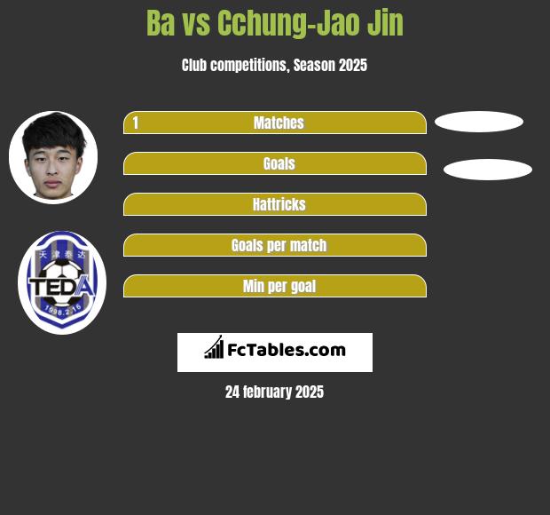 Ba vs Cchung-Jao Jin h2h player stats