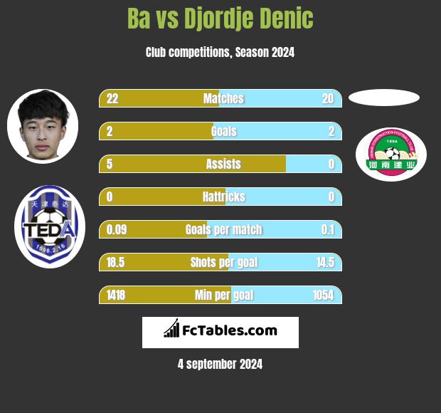 Ba vs Djordje Denic h2h player stats