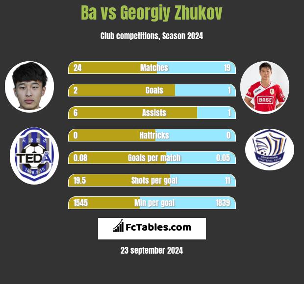 Ba vs Georgiy Zhukov h2h player stats