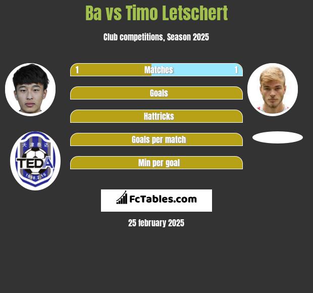 Ba vs Timo Letschert h2h player stats