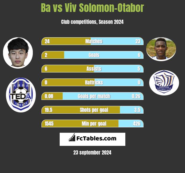 Ba vs Viv Solomon-Otabor h2h player stats