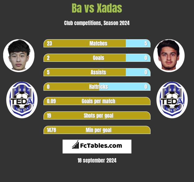 Ba vs Xadas h2h player stats