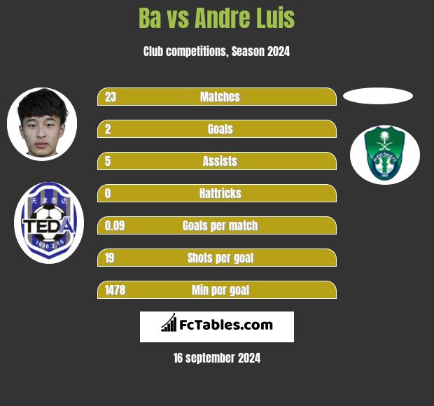 Ba vs Andre Luis h2h player stats