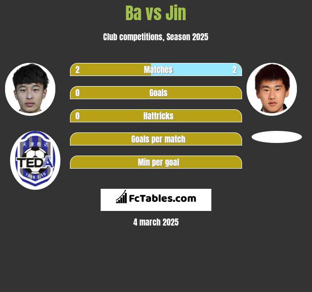 Ba vs Jin h2h player stats