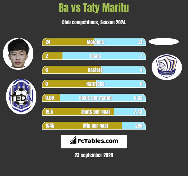 Ba vs Taty Maritu h2h player stats