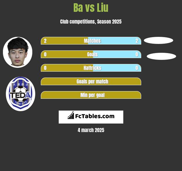 Ba vs Liu h2h player stats