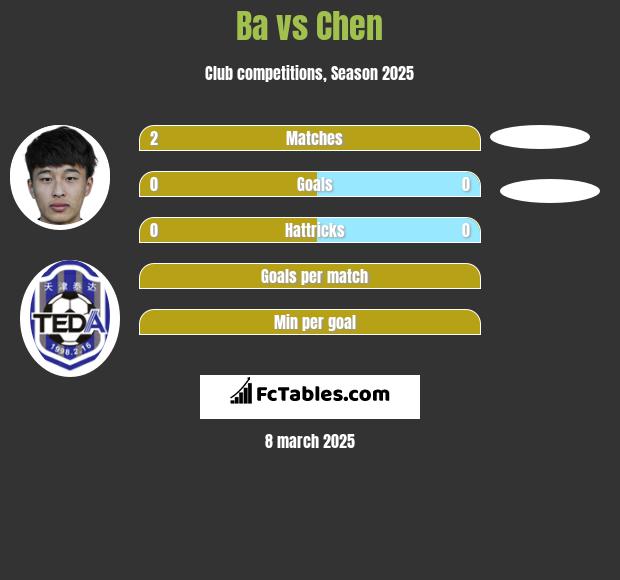 Ba vs Chen h2h player stats