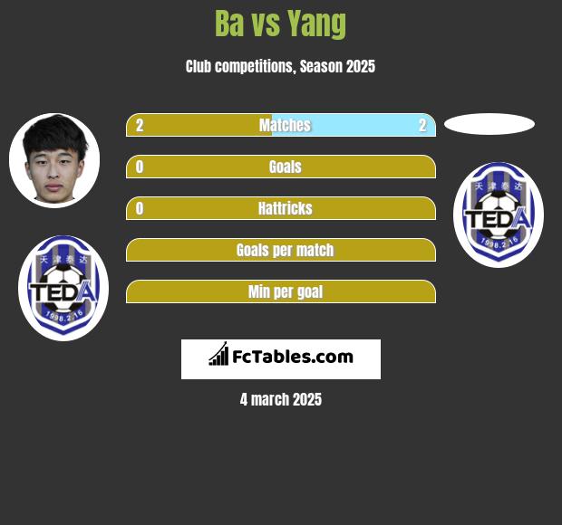 Ba vs Yang h2h player stats