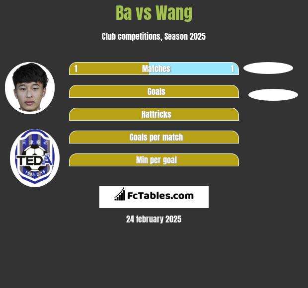 Ba vs Wang h2h player stats