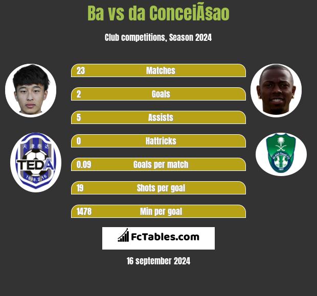 Ba vs da ConceiÃ§ao h2h player stats