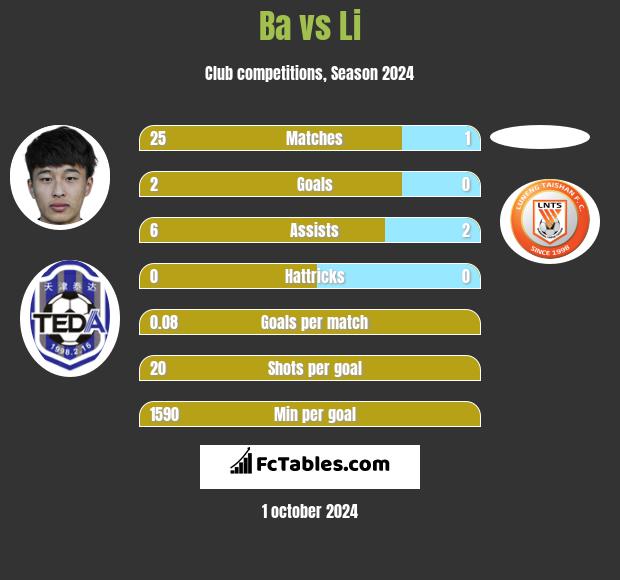 Ba vs Li h2h player stats