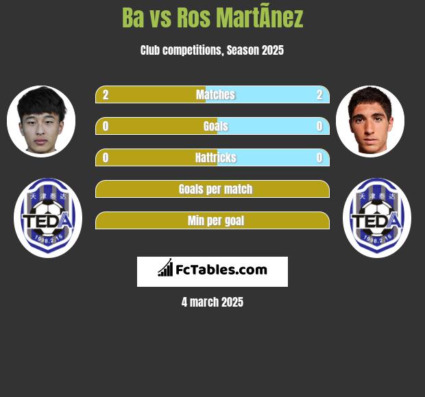 Ba vs Ros MartÃ­nez h2h player stats