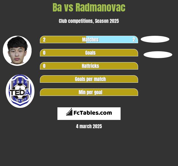 Ba vs Radmanovac h2h player stats