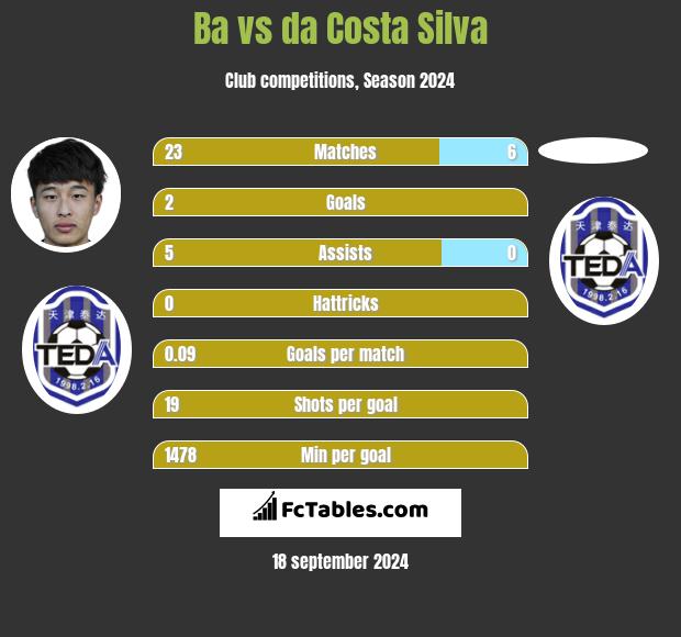 Ba vs da Costa Silva h2h player stats