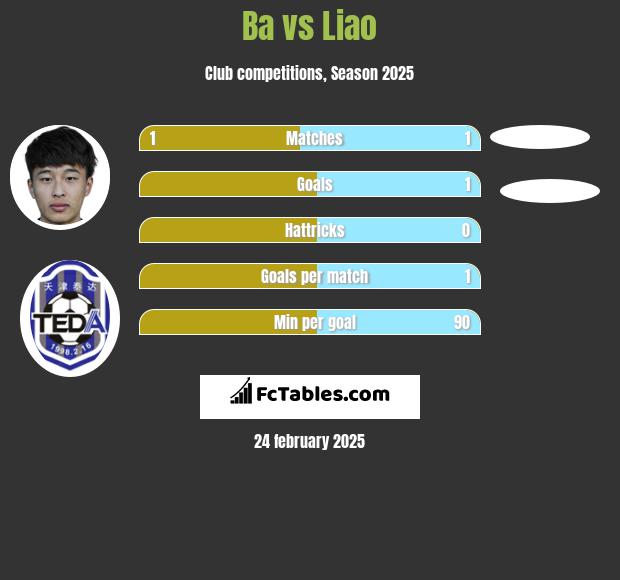 Ba vs Liao h2h player stats