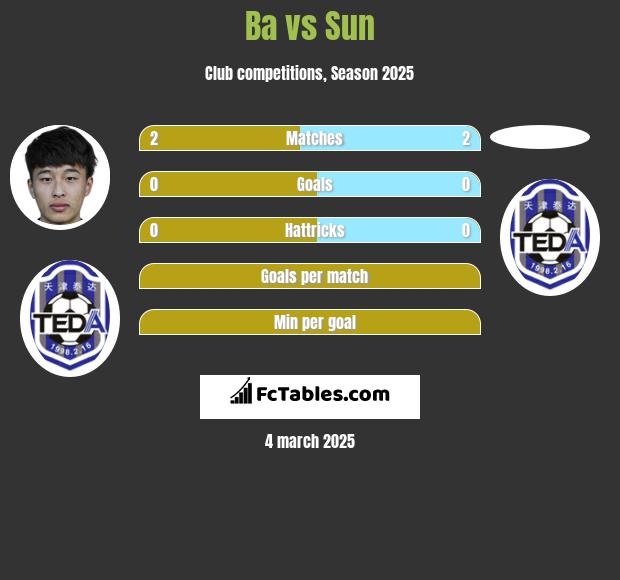 Ba vs Sun h2h player stats