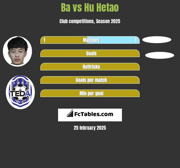 Ba vs Hu Hetao h2h player stats