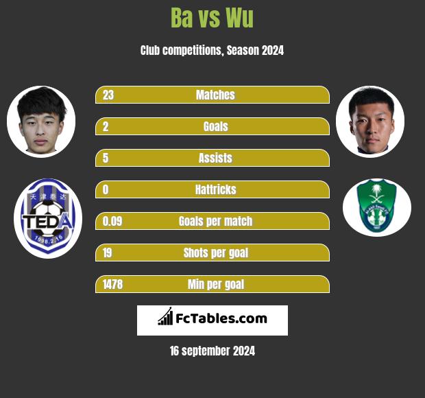 Ba vs Wu h2h player stats