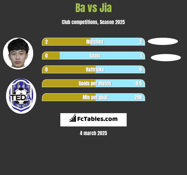 Ba vs Jia h2h player stats