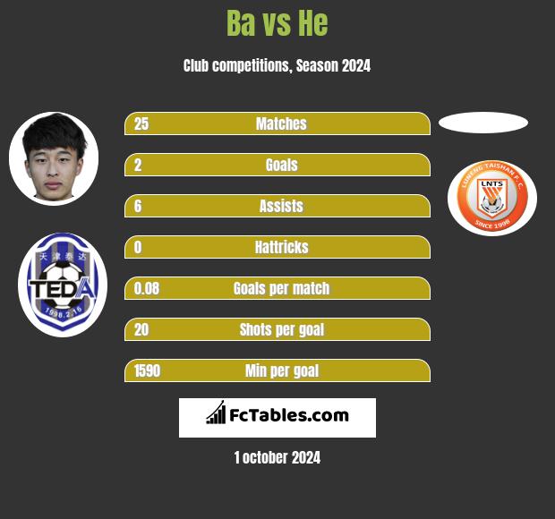 Ba vs He h2h player stats