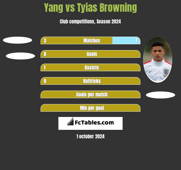 Yang vs Tyias Browning h2h player stats