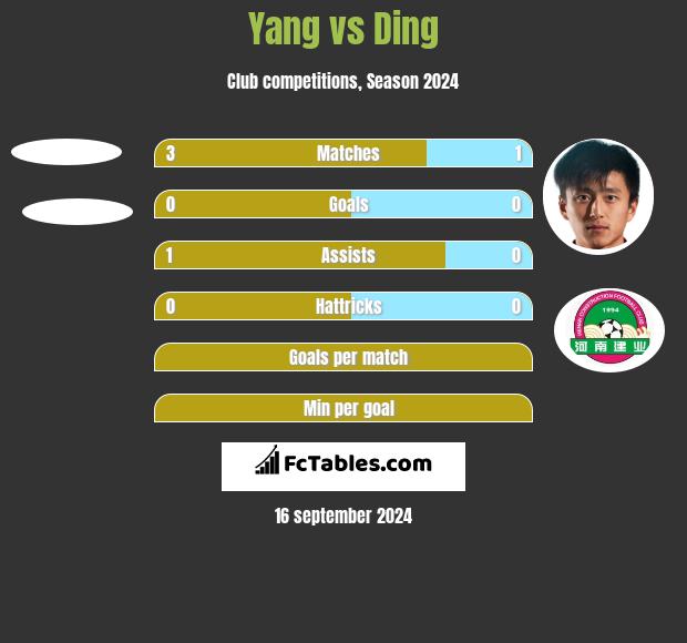 Yang vs Ding h2h player stats