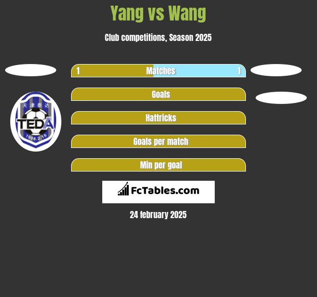 Yang vs Wang h2h player stats