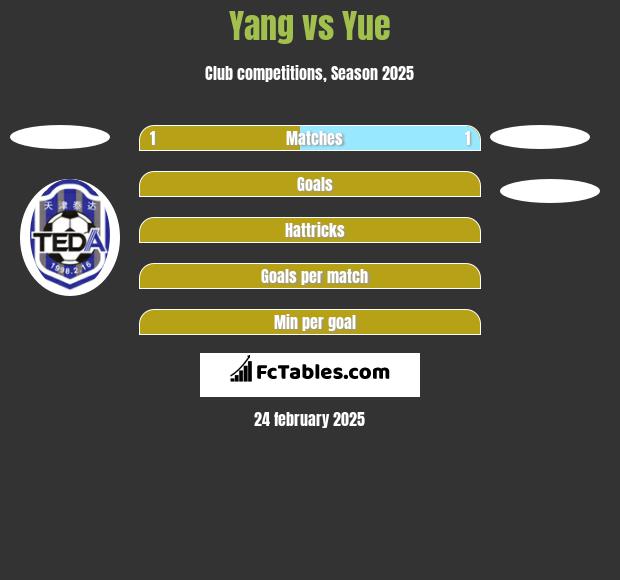 Yang vs Yue h2h player stats