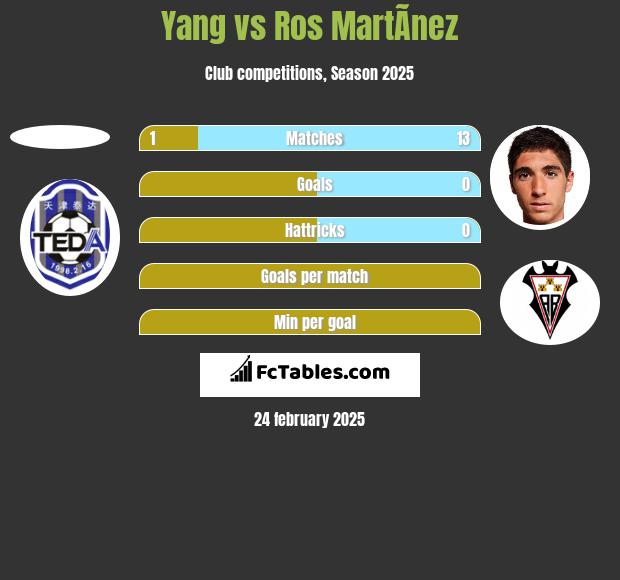 Yang vs Ros MartÃ­nez h2h player stats