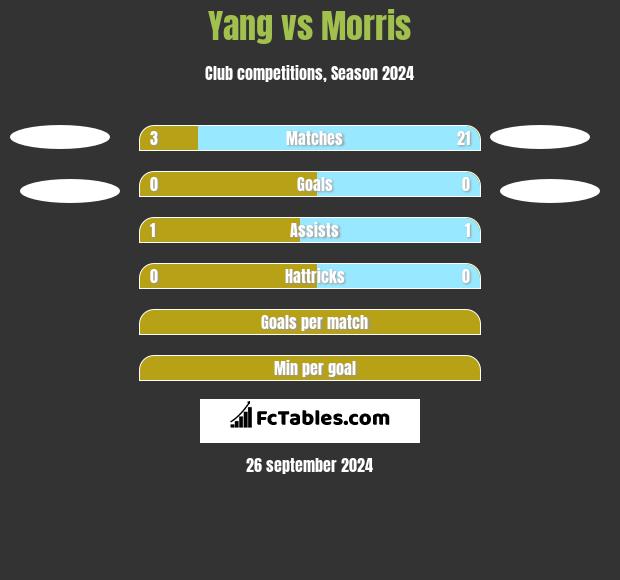 Yang vs Morris h2h player stats