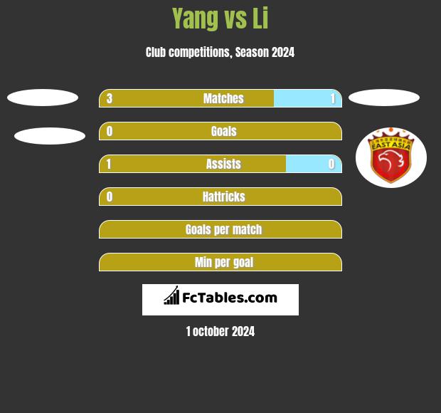 Yang vs Li h2h player stats