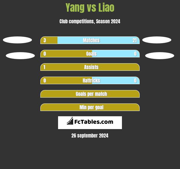 Yang vs Liao h2h player stats