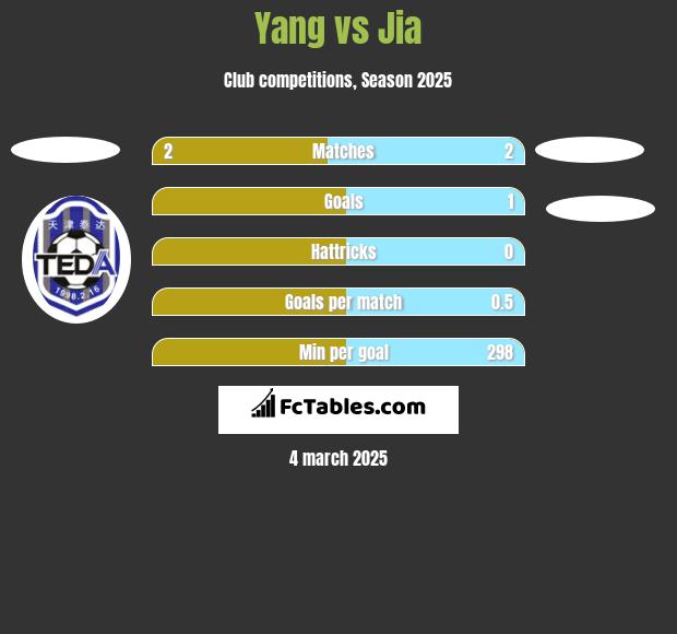 Yang vs Jia h2h player stats