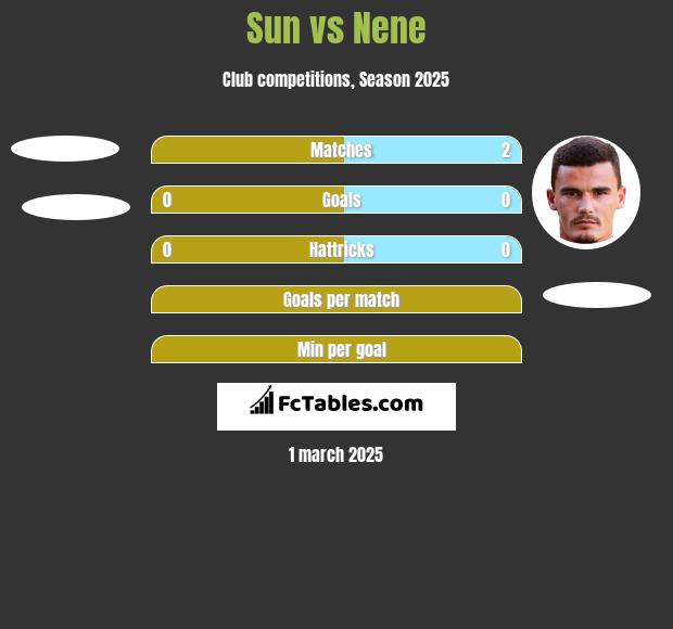 Sun vs Nene h2h player stats