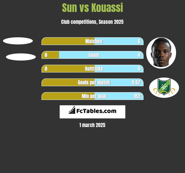 Sun vs Kouassi h2h player stats