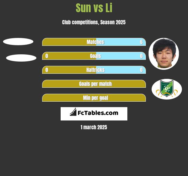 Sun vs Li h2h player stats