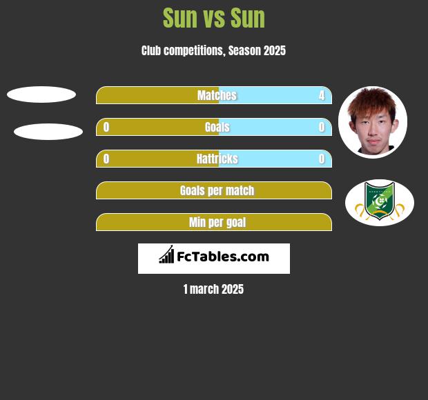 Sun vs Sun h2h player stats