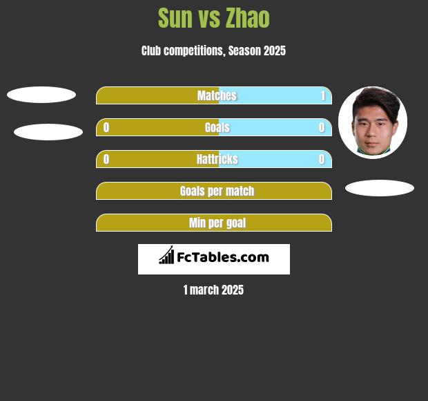 Sun vs Zhao h2h player stats